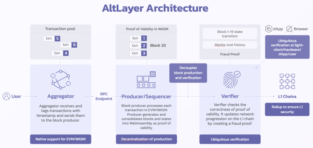 AltLayer Architecture.png