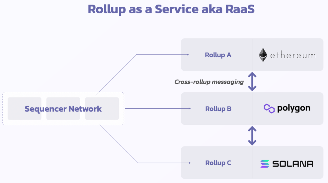 Rollup as a Service aka RaaS.png